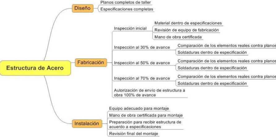 Figura 4 Diagrama Causa-Efecto 