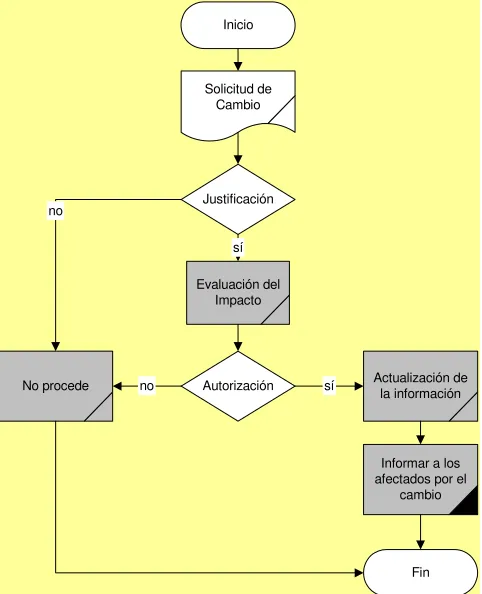Figura 6 Proceso de Control Global de Cambios 