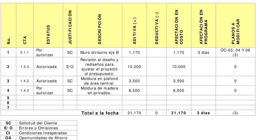 Figura 8 Relación de Cambios 