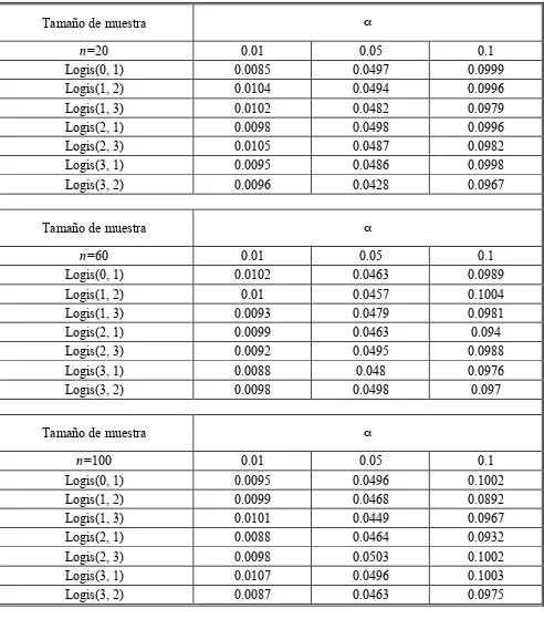 Tabla 2. Estudio del tamaño de prueba