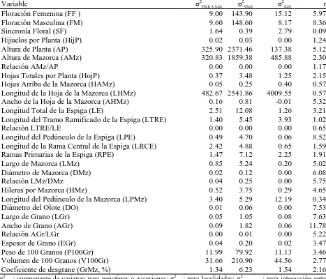 Cuadro 1.2. Estimadores de los componentes de varianza y valor de repetibilidad (r). Roque, Celaya, Gto