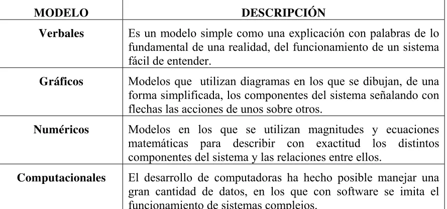Tabla 4- Diferentes tipos de modelos existentes. E.Prim (1998) 