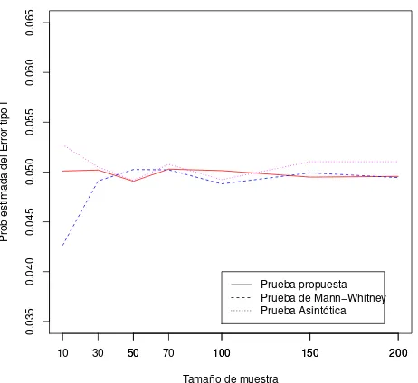 Figura 5.1: Tama˜nos estimados de las pruebas con α = 0.05 y n = m =10, 30, 50, 70, 100, 150, 200, cuando los pares de muestras provienende la misma poblaci´on.