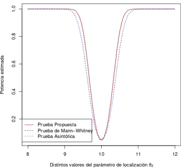 Figura 5.2: Potencias estimadas de las pruebas con α = 0.05 y n = m = 30,cuando se comparan los pares de muestras aleatorias generadas conla metodolog´ıa descrita anteriormente.