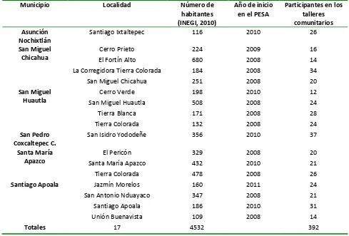 Cuadro 5. Total de productores participantes en los talleres participativos. 