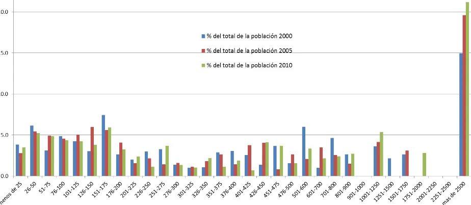 Figura 9. Dispersión de la población y crecimiento  