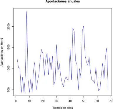 Figura 3.2. Serie de tiempo de aportaciones deducidas totales anuales a la presa Adolfo Ruiz Cortines en Hm 3