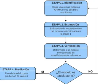 Figura 3.3. Procedimiento Iterativo de Modelos Box-Jenkins.