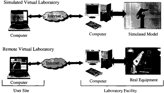 Figure 3.1: Simulated and remote Virtual Laboratories.