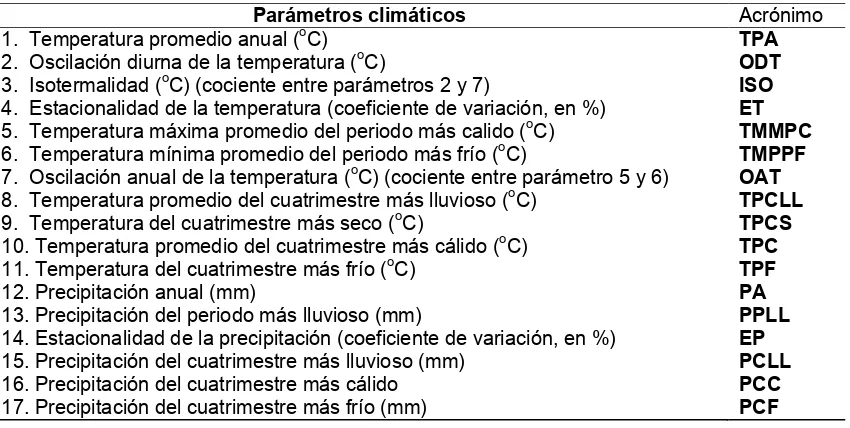 Cuadro 8. Parámetros climáticos para las poblaciones de Neobuxbaumia 