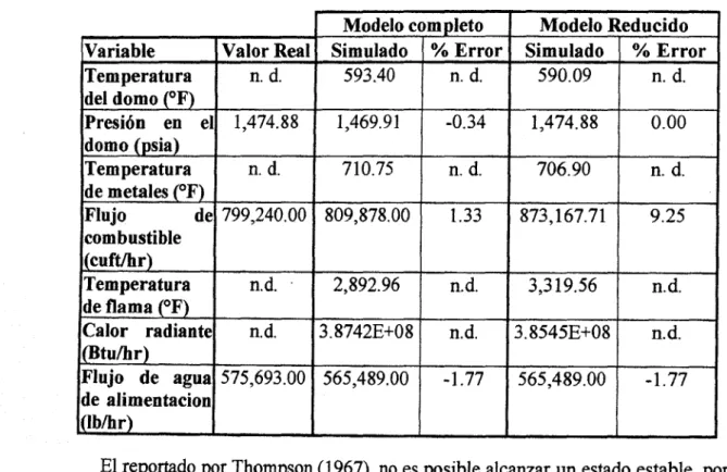 Tabla 4.1. Comparación de estado estable a 75 MW.