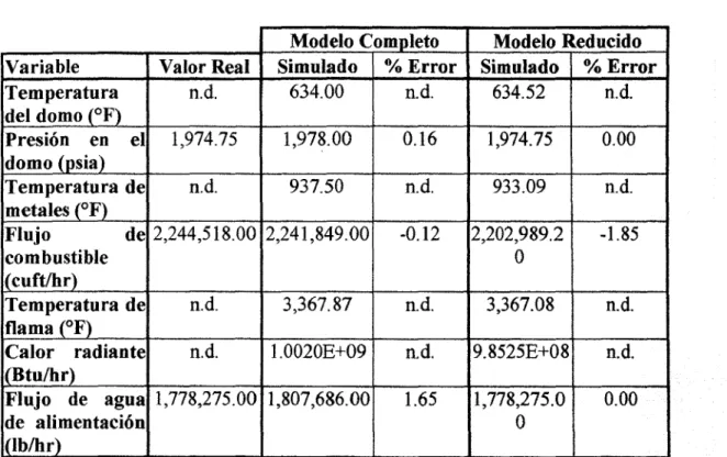 Tabla 4.2. Comparación en estado estable a 235 MW