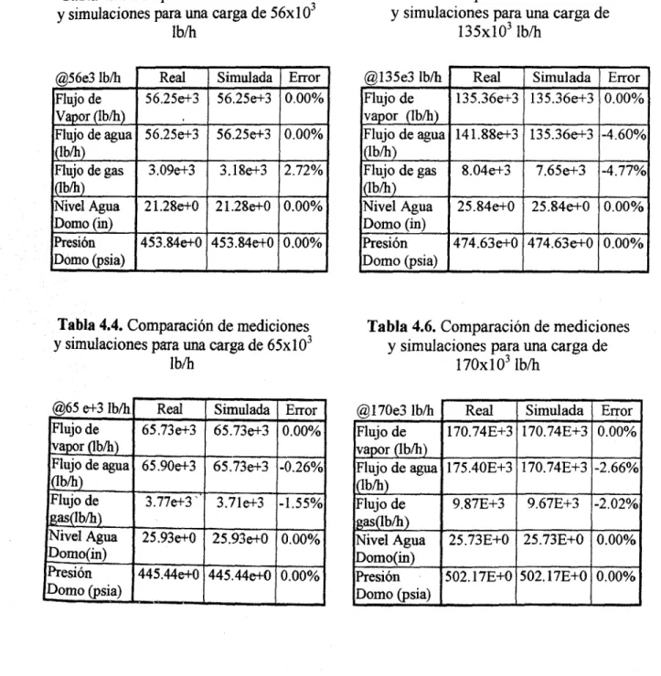 Tabla 4.3. Comparación de mediciones Tabla 4.5. Comparación de mediciones