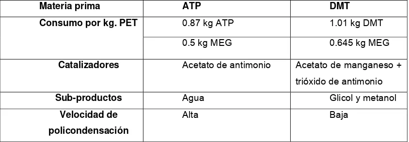 Tabla 1-1 comparativa entre el DMT y el ATP [4]: 