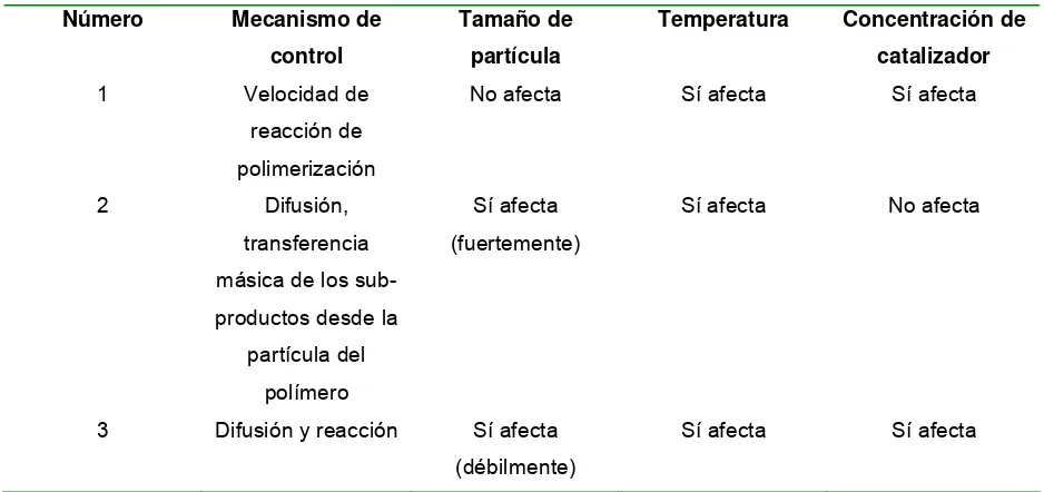 Tabla 2-1  Dependencia de algunas variables de operación en cada uno de los 