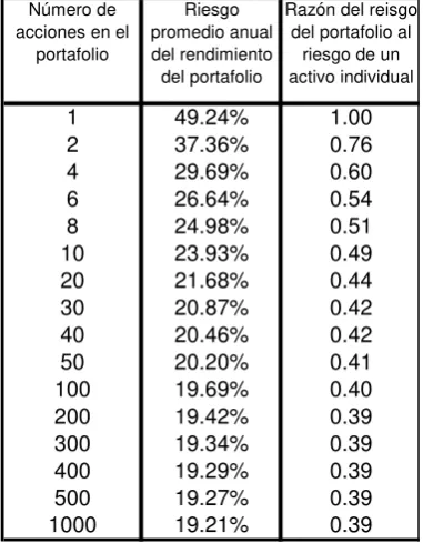 Tabla 6.1:diversificación del riesgo 