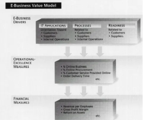 Fig. 3.17 Modelo de valor en e-business. 
