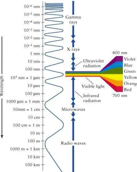Figura 1. Espectro electromagnético (NASA, 2012a). 