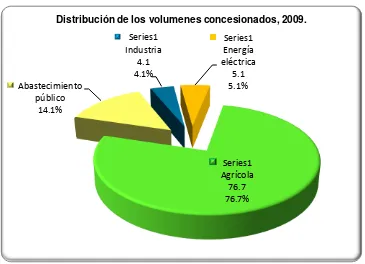 Figura 4.1. Distribución de los volúmenes concesionados, 2009. 