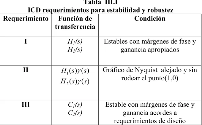 Tabla  III.I 