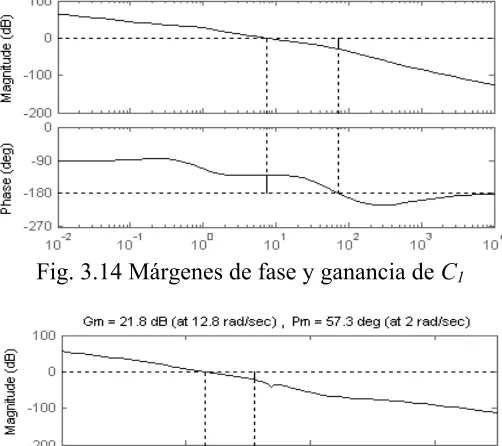 Fig. 3.13 Grafico de Nyquist de H2γ  