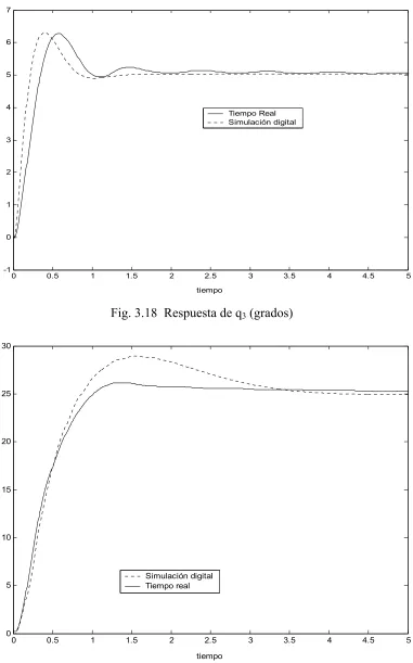 Fig. 3.18  Respuesta de q3 (grados) 