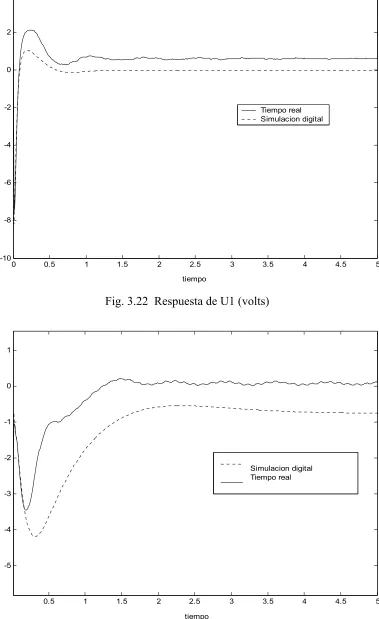 Fig. 3.22  Respuesta de U1 (volts) 