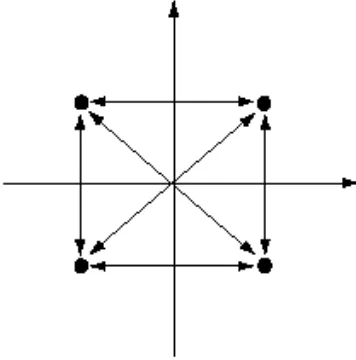 Figure2.4 QPSK constellation diagram 