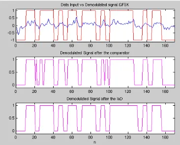 Figure 5.8 shows the GFSK demodulator signals with added noise. This simulation presented considered a Eb/No = 4dB