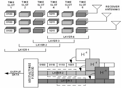 Figure 2.12: 3x3 MIMO system with Layered Architecture 