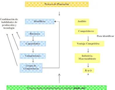 Figura 4.2 Enfoque de planeación de estrategias Inside-Out 