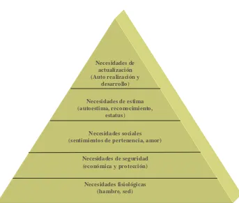 Figura 4.10 Factores Pirámide de las necesidades de Maslow 