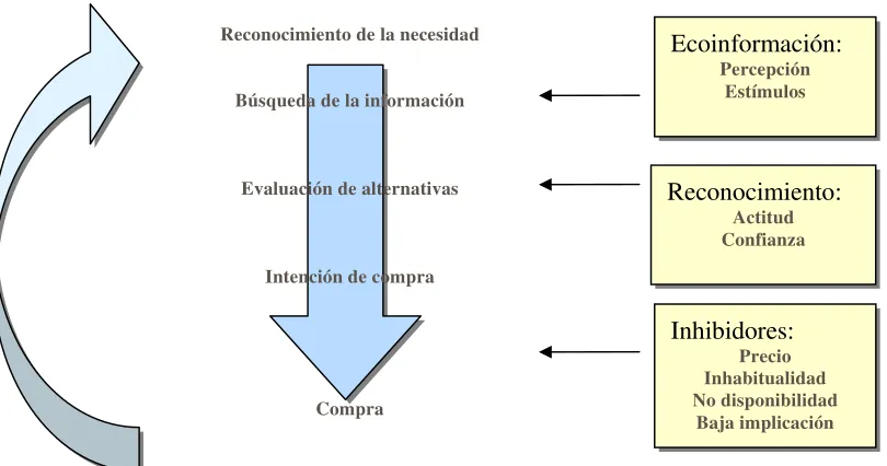 Figura 5.2 Decisión de compra ambiental 