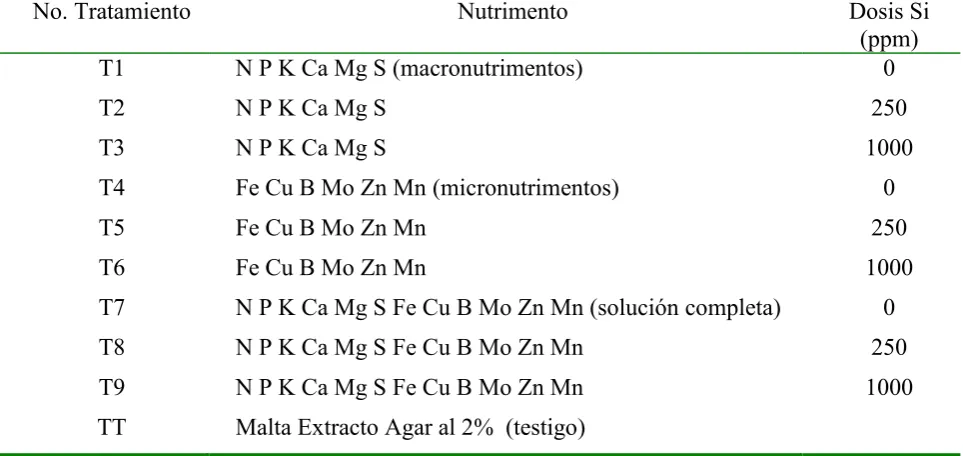 Cuadro 1. Nutrimentos utilizados en el experimento de Phaeocryptopus gaeumannii, in vitro