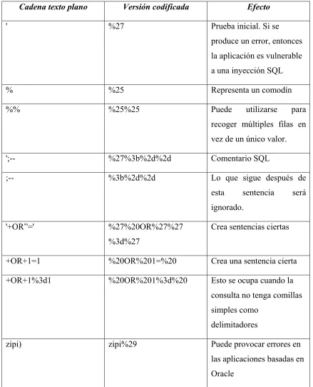 Figura 2.3 Caracteres comúnmente usados en la inyección de código SQL