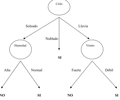Figura 3.1 Ejemplo de un árbol de decisión para poder determinar cuándo es un buen momento para jugar tenis