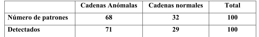 Figura 4.4 Tabla de detección con 10 atributos 