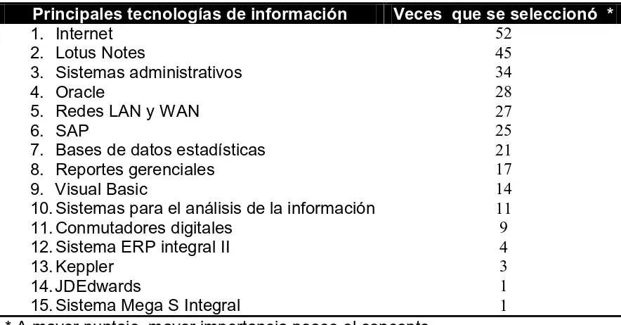 Tabla  6.5.9 Tecnologías de información más populares entre las PyMEs de 