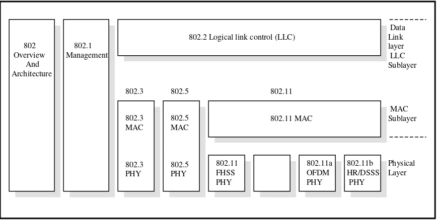 Figura 1.1. Familia del estándar 802 y su relación con el modelo OSI. 