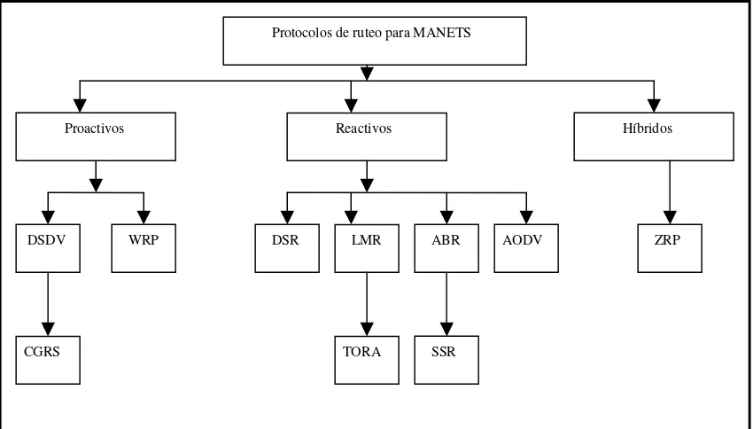 Figura 1.14.  Clasificación de los protocolos de ruteo para MANETS.