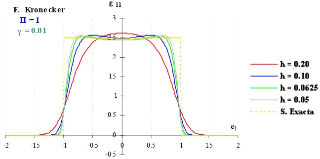 Fig. 6. 1. 3  Solución de ε11 para una inclusión circular con µ = 3, λ = 3. - variación de γ - 
