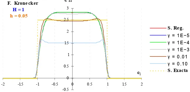 Fig. 6. 1. 5  Solución de ε11 para una inclusión circular con µ = 0.1, λ = 0.1. - variación de H - 