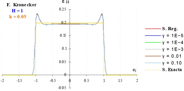 Fig. 6. 1. 7  Solución de ε11 para una inclusión circular con µ = 7, λ = 7. - variación de h - 