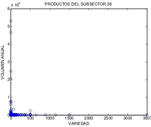 Figura 3.6 Gráfica volumen anual vs. variedad de todos los productos de la base de datos del subsector 38 en escala logarítmica 