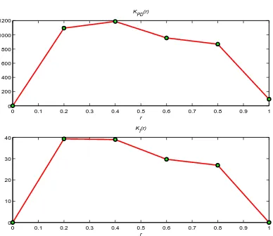 Figure 5.5: Variable gain polynomials.