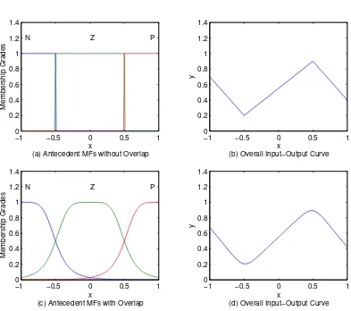 Figure 2.2: Comparison between overall input-output curve generated byoverlapped and non-overlapped antecedent membership functions