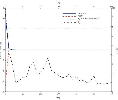 Figure 4.6: Trend of Performance Indexes while Incrementing KSecond-Order System withPD in a KI = 4.