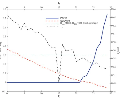 Figure 4.7:Trend of Performance Indexes while IncrementingSecond-Order System with KI in a KPD = 300.