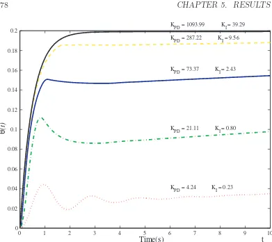 Figure 5.3: Pendulum output for diﬀerent phases during learning process forset-point r = 0.2 = 36o.