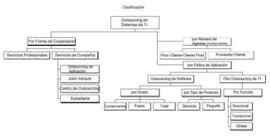 Figura 2.1 Clasificación del outsourcing de sistemas de Tecnologías de Información según Dimitrova  